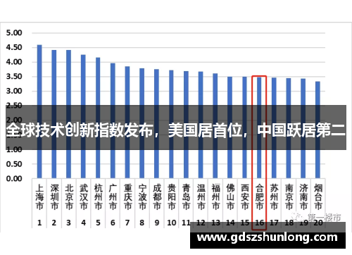 全球技术创新指数发布，美国居首位，中国跃居第二